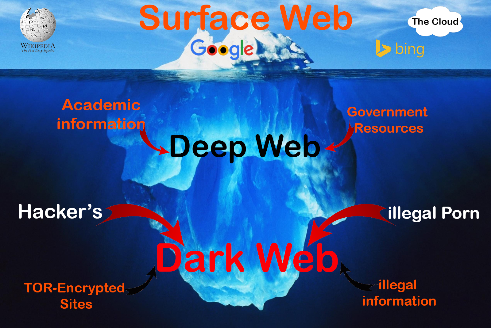 apa itu dark web dan deep web